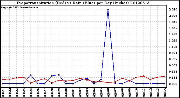 Milwaukee Weather Evapotranspiration<br>(Red) vs Rain (Blue)<br>per Day (Inches)