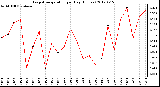 Milwaukee Weather Evapotranspiration<br>per Day (Inches)