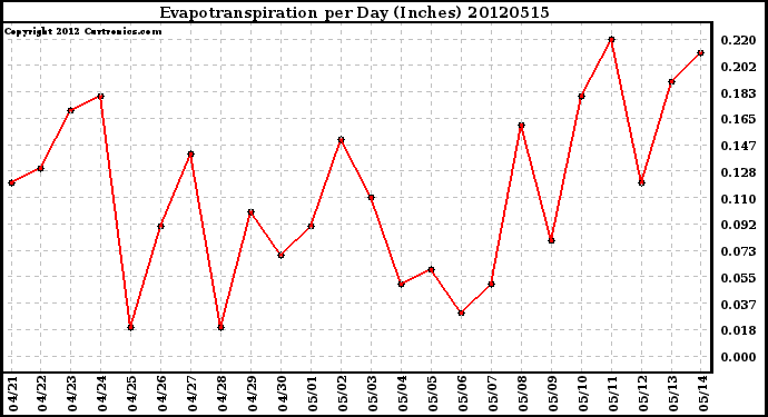 Milwaukee Weather Evapotranspiration<br>per Day (Inches)