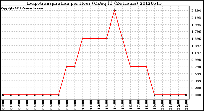 Milwaukee Weather Evapotranspiration<br>per Hour (Oz/sq ft)<br>(24 Hours)