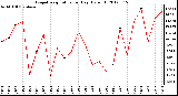 Milwaukee Weather Evapotranspiration<br>per Day (Oz/sq ft)