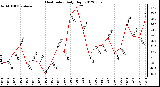 Milwaukee Weather Heat Index<br>Daily High