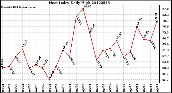 Milwaukee Weather Heat Index<br>Daily High