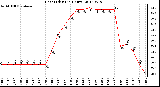 Milwaukee Weather Heat Index<br>(24 Hours)