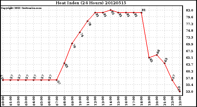 Milwaukee Weather Heat Index<br>(24 Hours)