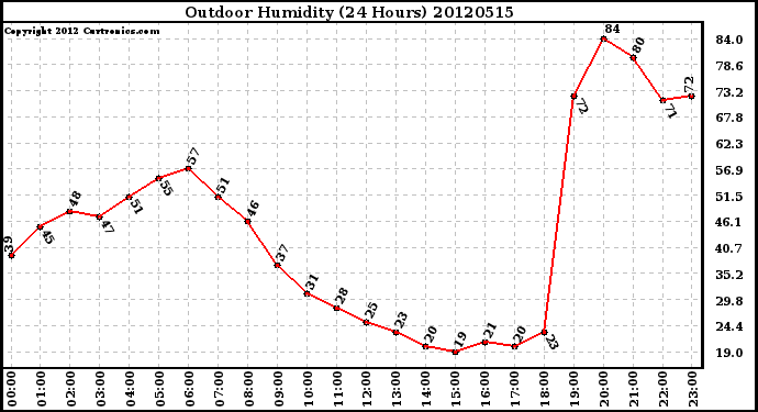 Milwaukee Weather Outdoor Humidity<br>(24 Hours)