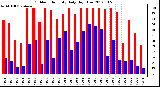 Milwaukee Weather Outdoor Humidity<br>Daily High/Low