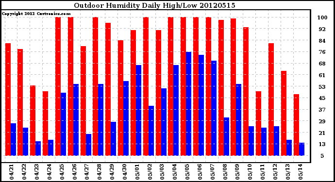 Milwaukee Weather Outdoor Humidity<br>Daily High/Low