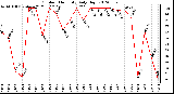 Milwaukee Weather Outdoor Humidity<br>Daily High