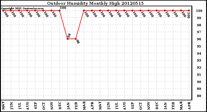 Milwaukee Weather Outdoor Humidity<br>Monthly High