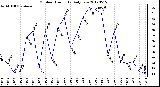 Milwaukee Weather Outdoor Humidity<br>Daily Low