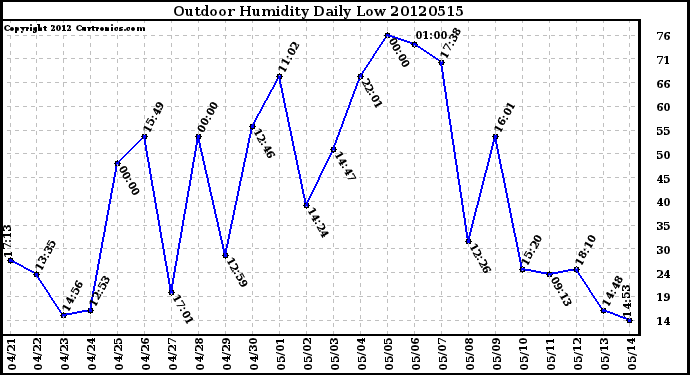 Milwaukee Weather Outdoor Humidity<br>Daily Low