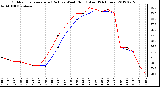 Milwaukee Weather Outdoor Temperature (Red)<br>vs Wind Chill (Blue)<br>(24 Hours)