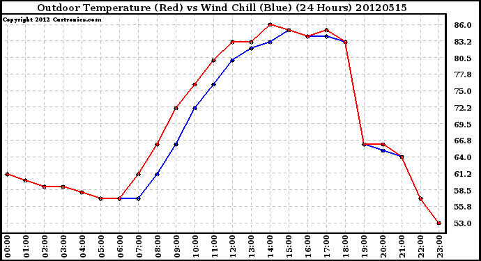 Milwaukee Weather Outdoor Temperature (Red)<br>vs Wind Chill (Blue)<br>(24 Hours)