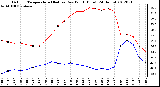 Milwaukee Weather Outdoor Temperature (Red)<br>vs Dew Point (Blue)<br>(24 Hours)