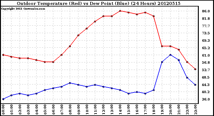 Milwaukee Weather Outdoor Temperature (Red)<br>vs Dew Point (Blue)<br>(24 Hours)