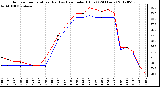 Milwaukee Weather Outdoor Temperature (Red)<br>vs Heat Index (Blue)<br>(24 Hours)