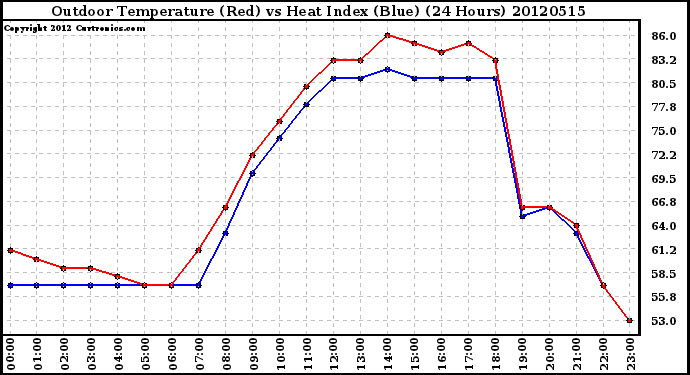 Milwaukee Weather Outdoor Temperature (Red)<br>vs Heat Index (Blue)<br>(24 Hours)