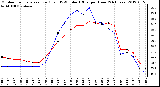 Milwaukee Weather Outdoor Temperature (Red)<br>vs THSW Index (Blue)<br>per Hour<br>(24 Hours)