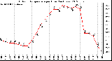 Milwaukee Weather Outdoor Temperature<br>per Hour<br>(24 Hours)