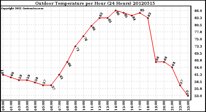 Milwaukee Weather Outdoor Temperature<br>per Hour<br>(24 Hours)