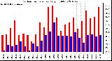 Milwaukee Weather Outdoor Temperature<br>Daily High/Low