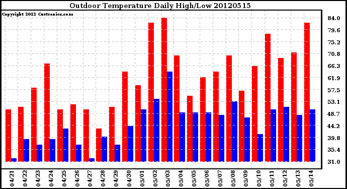 Milwaukee Weather Outdoor Temperature<br>Daily High/Low