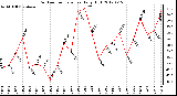 Milwaukee Weather Outdoor Temperature<br>Daily High