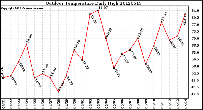 Milwaukee Weather Outdoor Temperature<br>Daily High