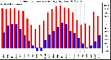 Milwaukee Weather Outdoor Temperature<br>Monthly High/Low