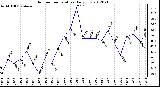 Milwaukee Weather Outdoor Temperature<br>Daily Low