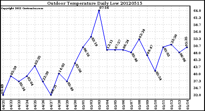 Milwaukee Weather Outdoor Temperature<br>Daily Low