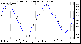 Milwaukee Weather Outdoor Temperature<br>Monthly Low