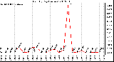 Milwaukee Weather Rain<br>By Day<br>(Inches)