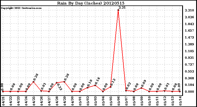 Milwaukee Weather Rain<br>By Day<br>(Inches)