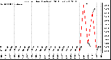 Milwaukee Weather Rain<br>per Hour<br>(Inches)<br>(24 Hours)