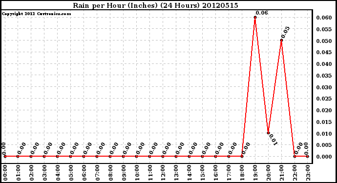 Milwaukee Weather Rain<br>per Hour<br>(Inches)<br>(24 Hours)