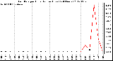 Milwaukee Weather Rain Rate<br>per Hour<br>(Inches/Hour)<br>(24 Hours)