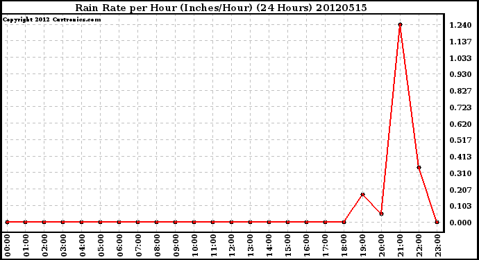 Milwaukee Weather Rain Rate<br>per Hour<br>(Inches/Hour)<br>(24 Hours)