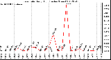 Milwaukee Weather Rain Rate<br>Daily High<br>(Inches/Hour)