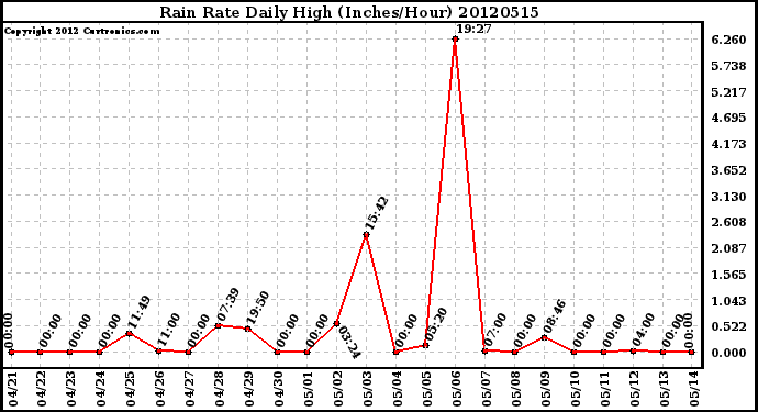 Milwaukee Weather Rain Rate<br>Daily High<br>(Inches/Hour)