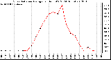 Milwaukee Weather Solar Radiation Average<br>per Hour W/m2<br>(24 Hours)