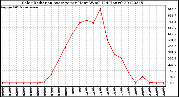 Milwaukee Weather Solar Radiation Average<br>per Hour W/m2<br>(24 Hours)