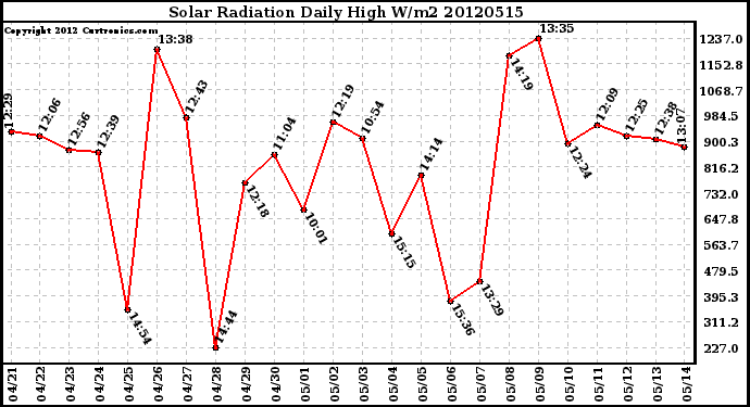 Milwaukee Weather Solar Radiation<br>Daily High W/m2