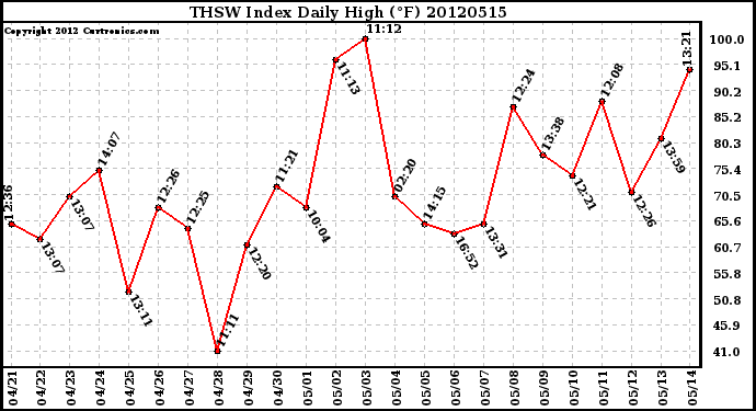 Milwaukee Weather THSW Index<br>Daily High (F)