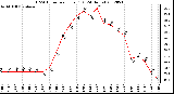 Milwaukee Weather THSW Index<br>per Hour (F)<br>(24 Hours)