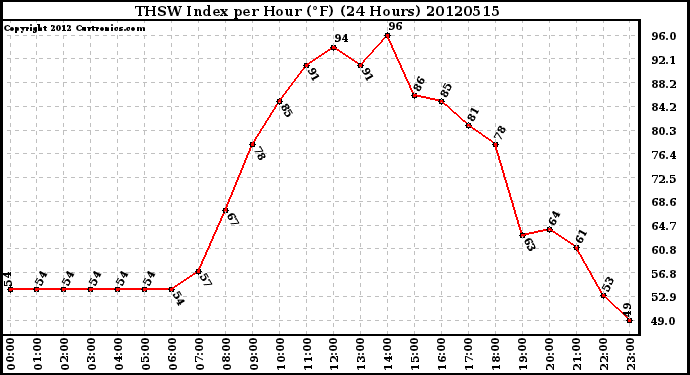 Milwaukee Weather THSW Index<br>per Hour (F)<br>(24 Hours)