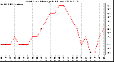 Milwaukee Weather Wind Speed<br>Average<br>(24 Hours)