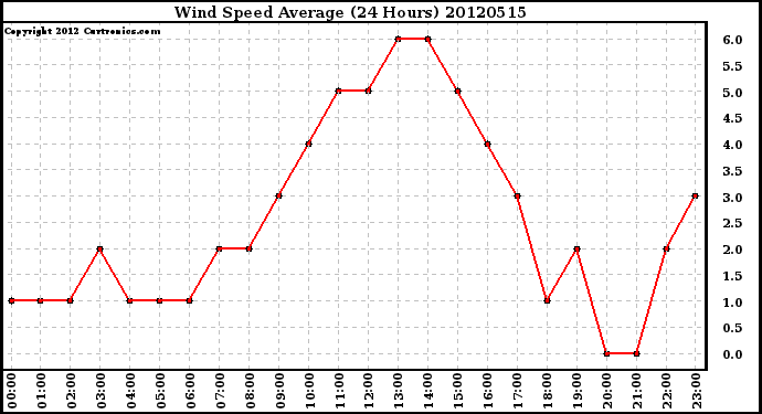 Milwaukee Weather Wind Speed<br>Average<br>(24 Hours)