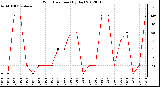 Milwaukee Weather Wind Direction<br>(By Day)